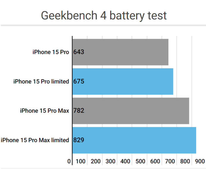 江北apple维修站iPhone15Pro的ProMotion高刷功能耗电吗