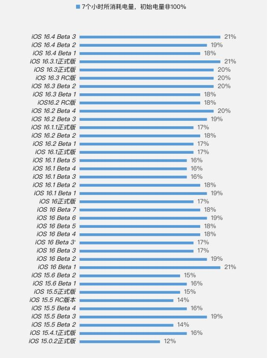 江北苹果手机维修分享iOS 16.4 Beta 3续航跑分等测试结果汇总 