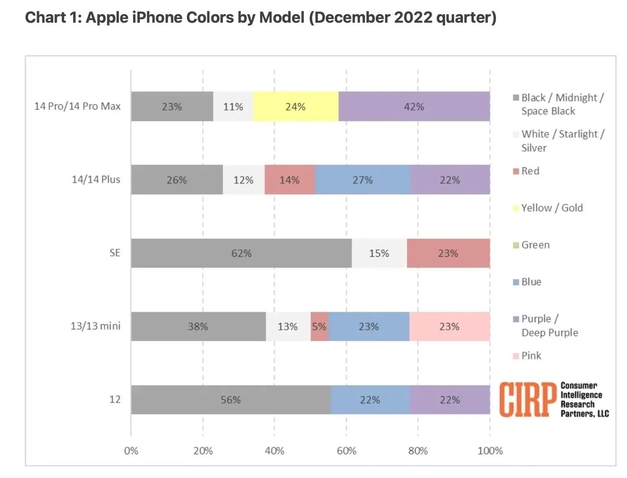 江北苹果维修网点分享：美国用户最喜欢什么颜色的iPhone 14？ 