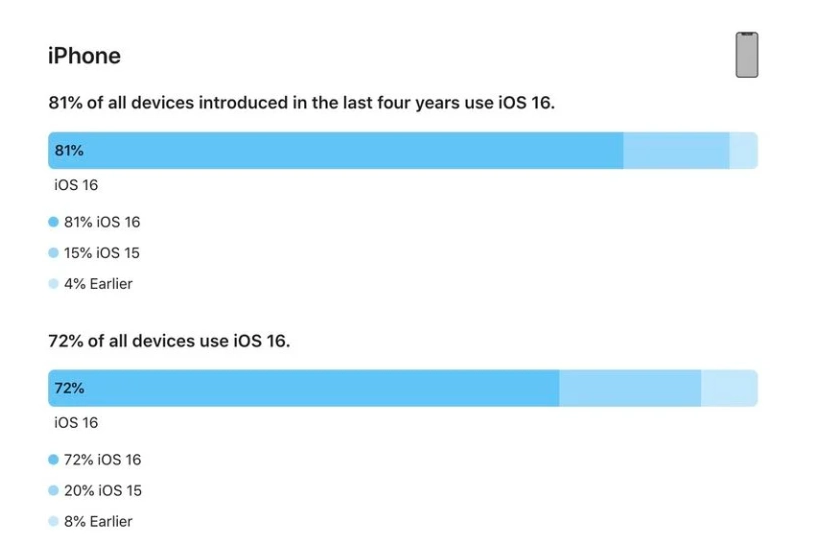 江北苹果手机维修分享iOS 16 / iPadOS 16 安装率 