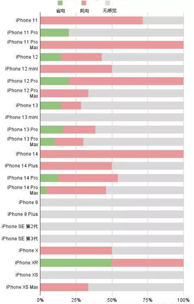 江北苹果手机维修分享iOS16.2太耗电怎么办？iOS16.2续航不好可以降级吗？ 