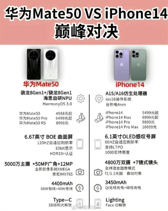江北苹果14维修分享iPhone14和华为mate50，应该怎么选 