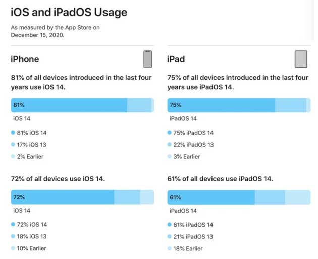 江北苹果手机维修分享有多少用户更新了 iOS 14 