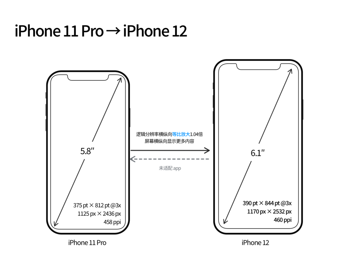 江北苹果手机维修分享iPhone 12 mini 和 iPhone 12 Pro 的尺寸变化会改变显示内容吗 